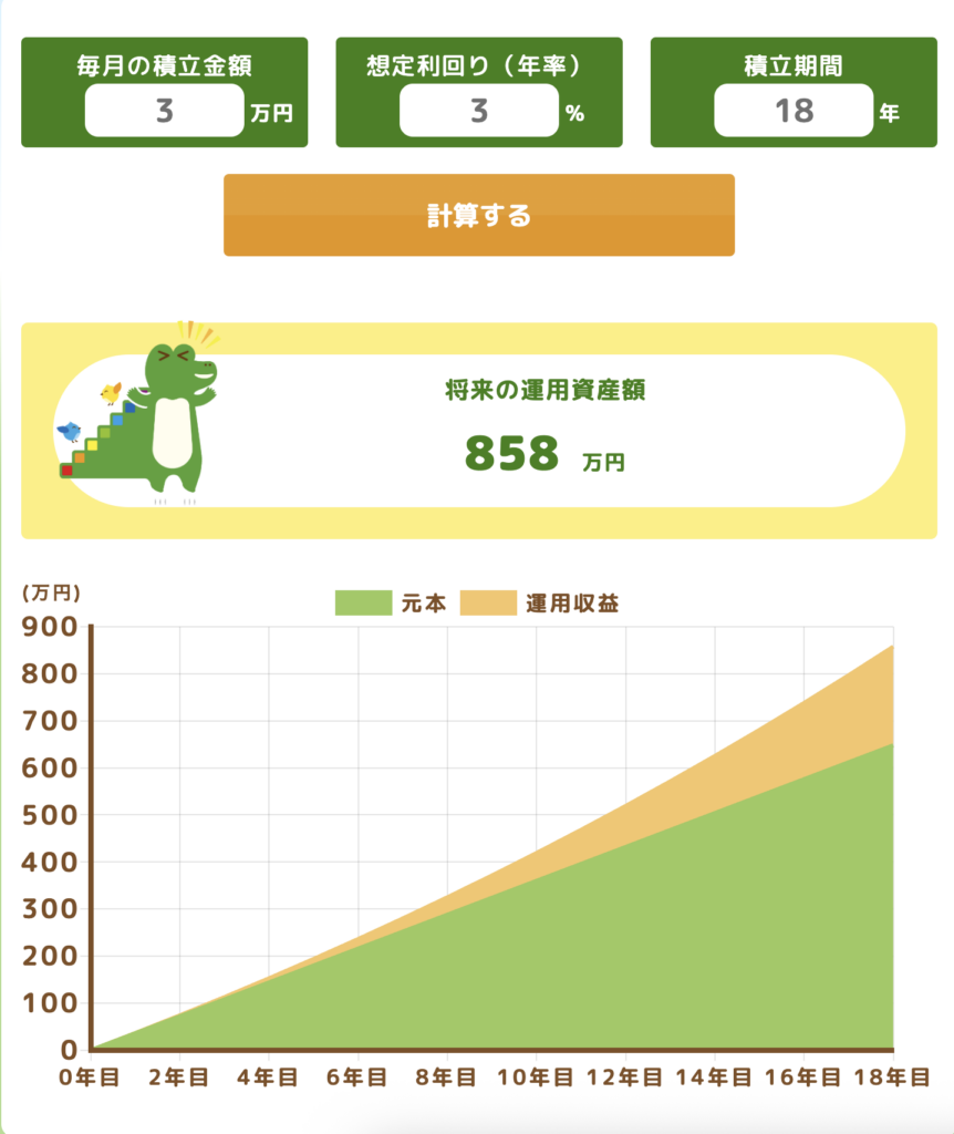 毎月3万円を年利3%で18年積立運用した場合
