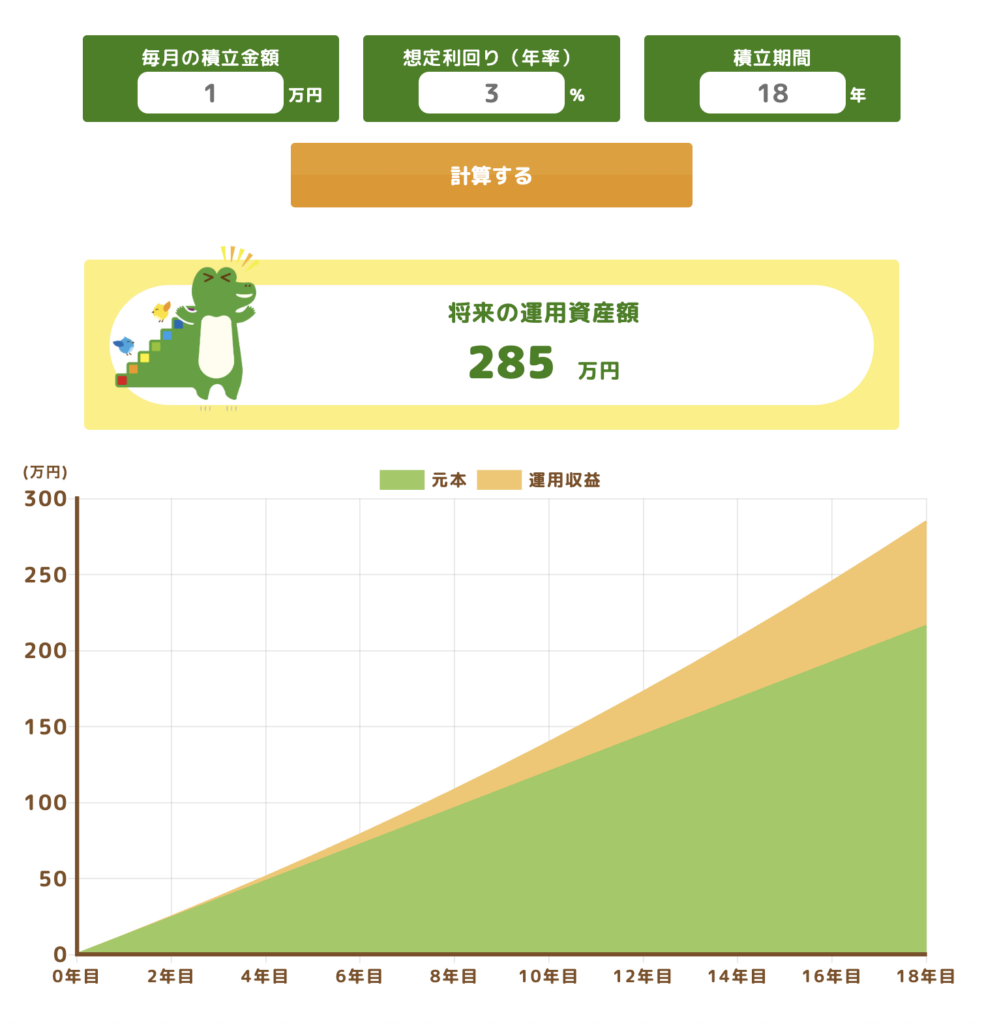 毎月1万円・年利3％・18年間で積立