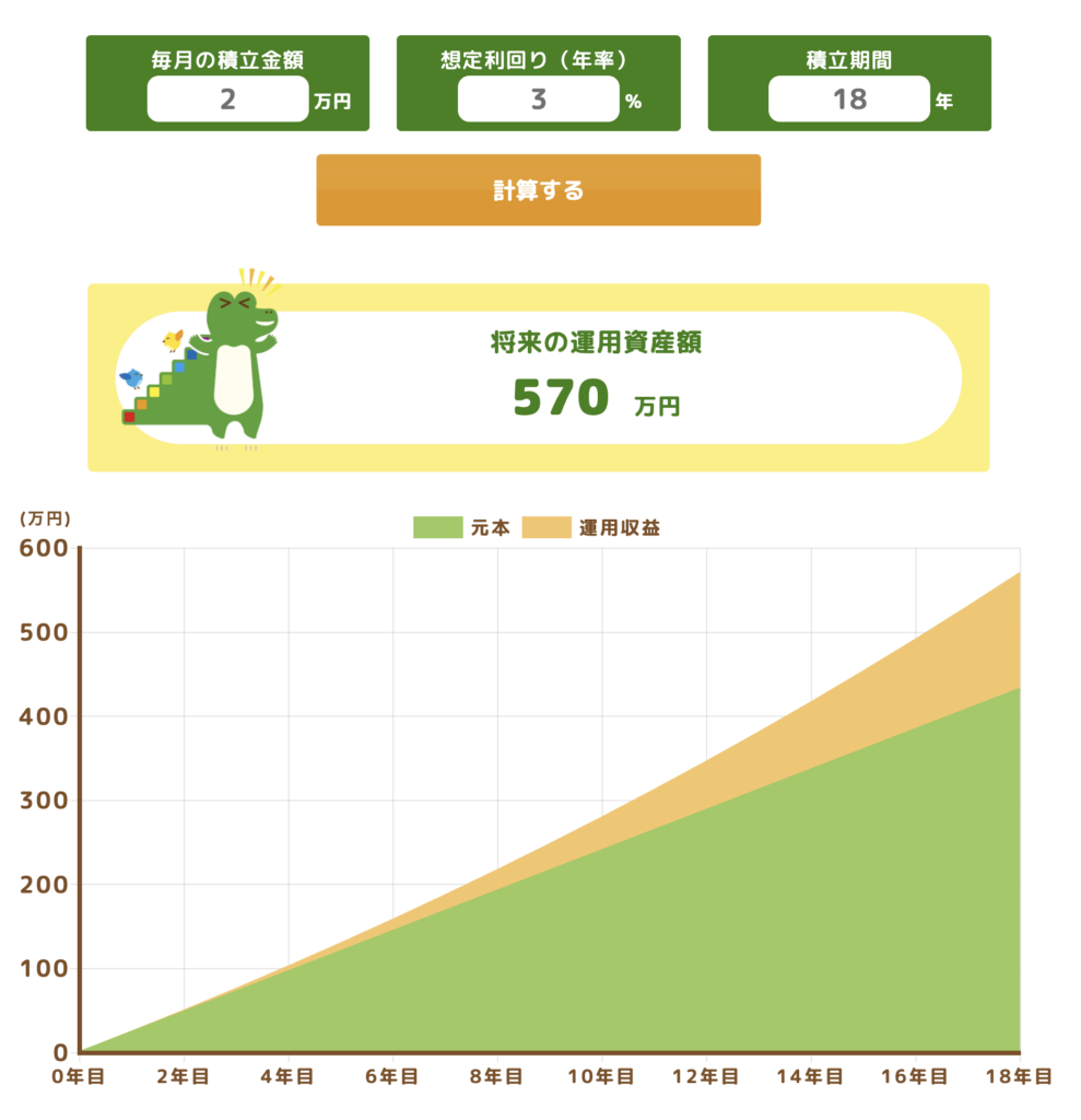 毎月2万円を年利3%で18年積立運用した場合